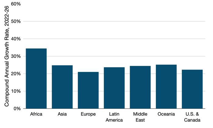©_TeleGeography_gig_cap_growth_by_region