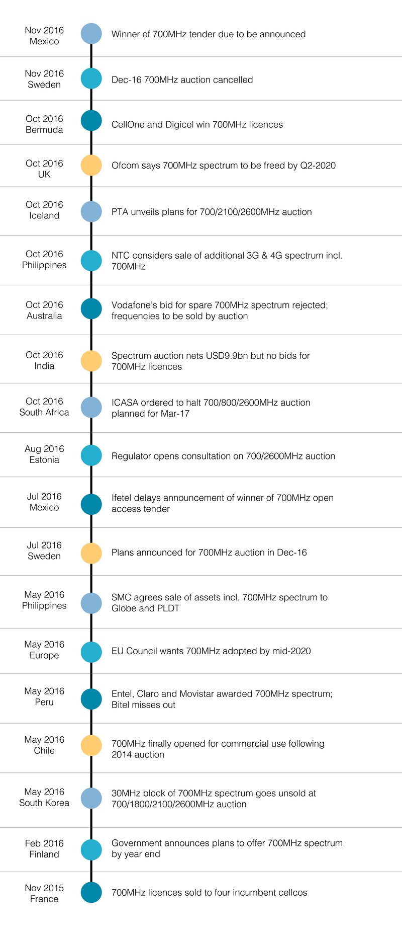 700MHz Timeline.jpg