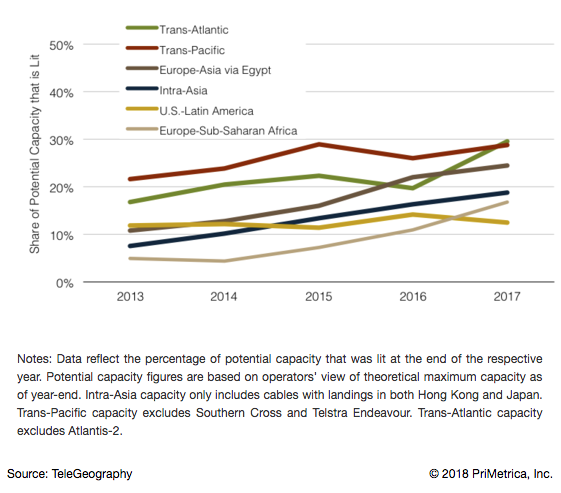 Percentage of Potential Capacity that is Lit on Major Submarine Cable Routes