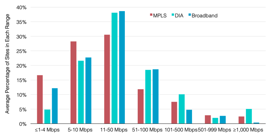 2018 WAN Manager Survey Average Percentage at Global Sites