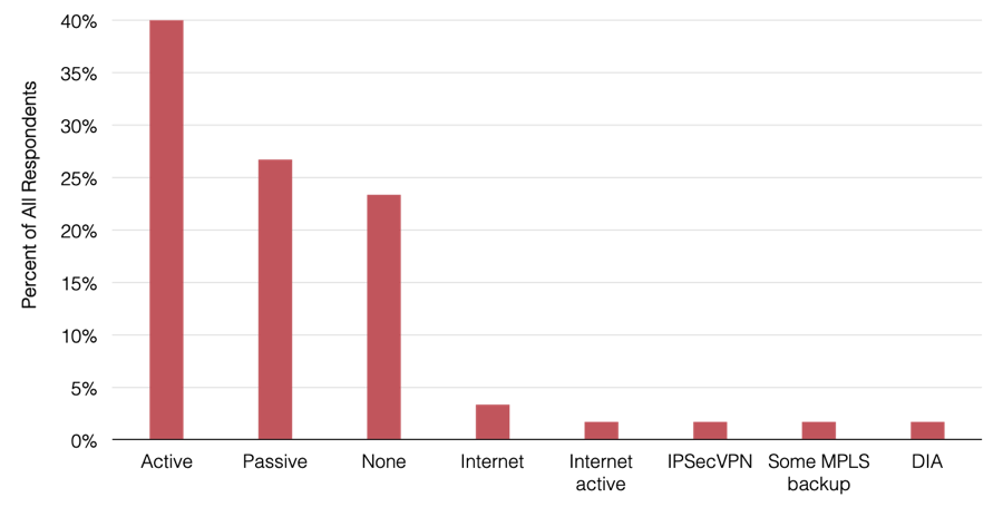 2018 WAN Manager Survey MPLS Backup Strategies
