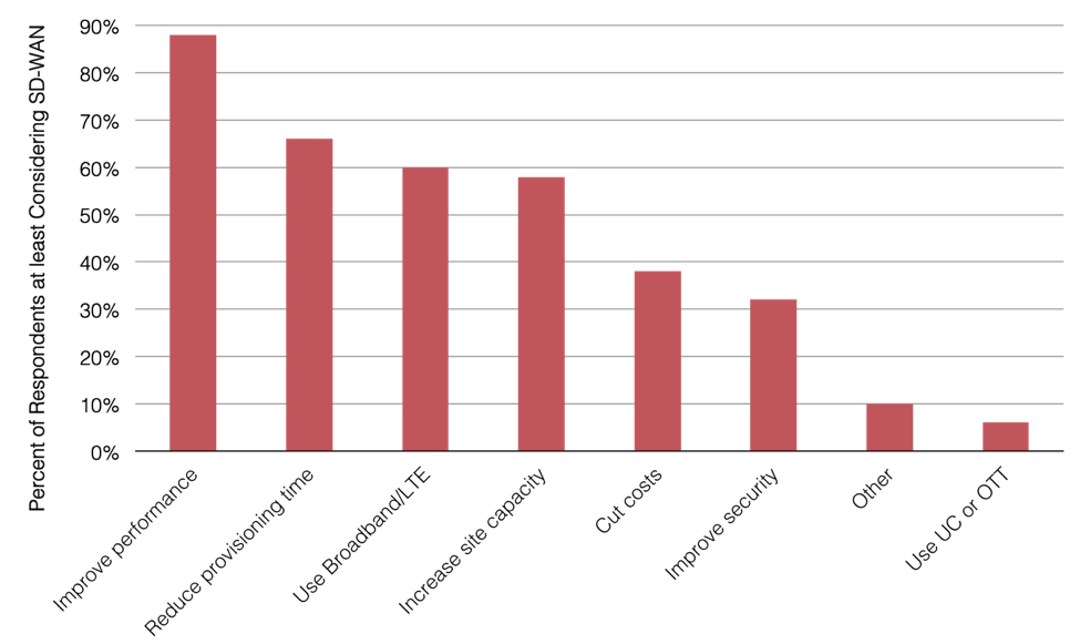 2018 WAN Manager Survey Reasons for Adopting SD-WAN