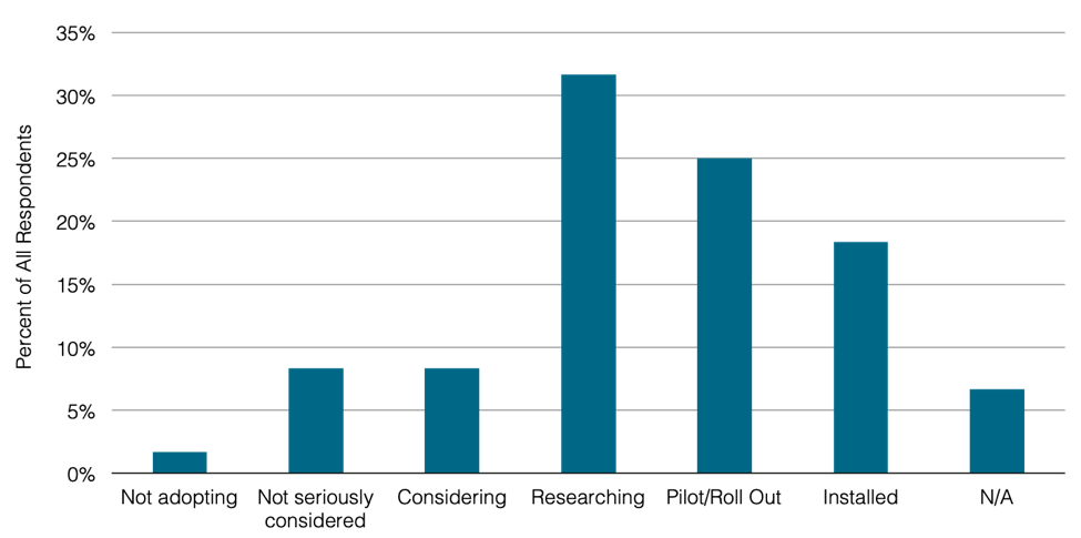 2018 WAN Manager Survey Stage of Adoption of SD-WAN