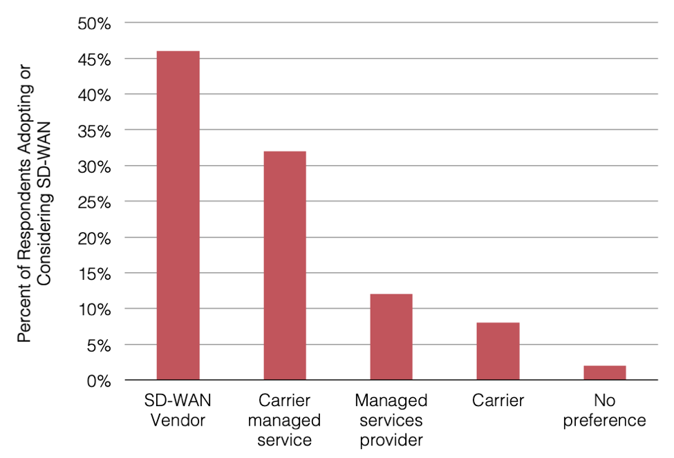 2018 WAN Manager Survey Type of SD-WAN Vendor Select