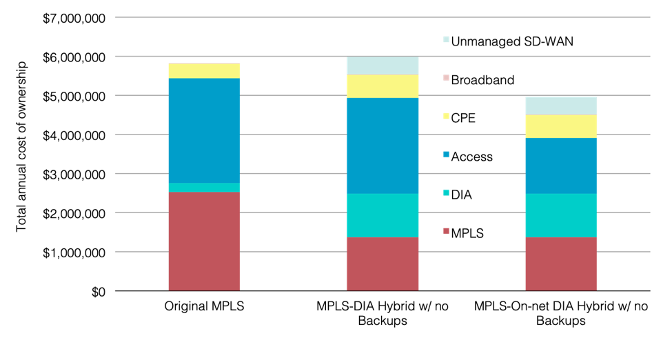 Dropping MPLS Backups and Adding SD-WAN Change the TCO