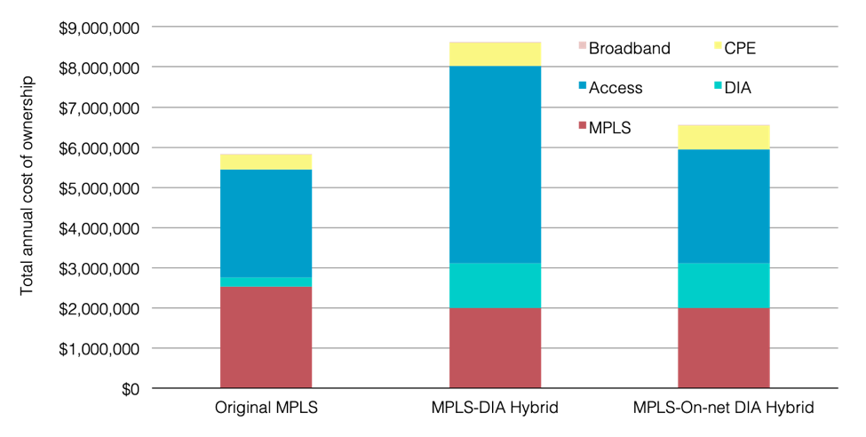 Hybrid WAN Annual TCOs