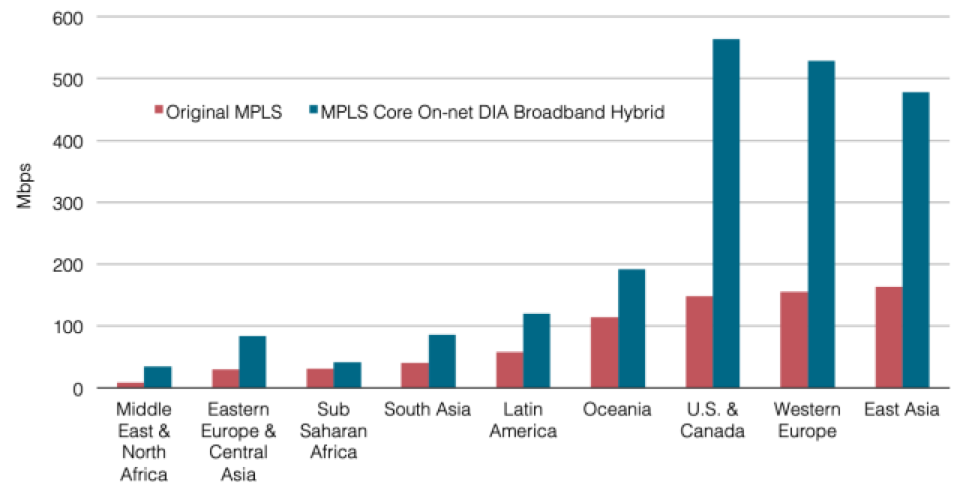 MPLS Core-DIA Hybrid WANs Average Total Site Capacity by Subregion 