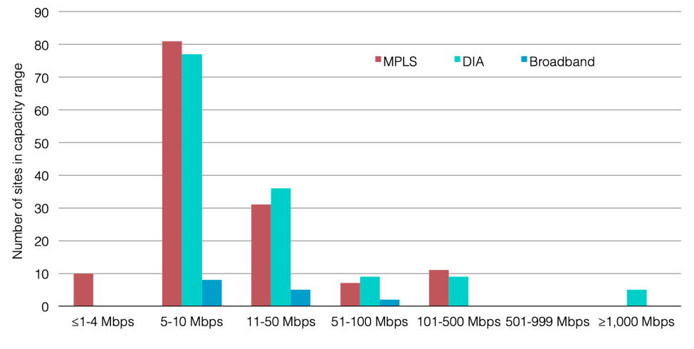 MPLS DIA Hybrid WAN Site Capacity Range