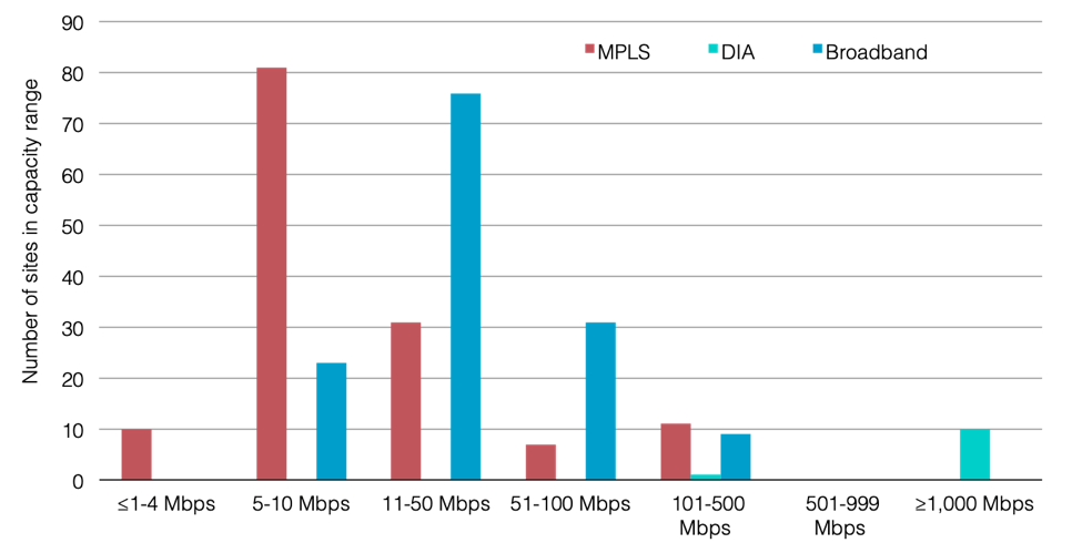 MPLS-Broadband Hybrid WAN Site Capacity Range-1