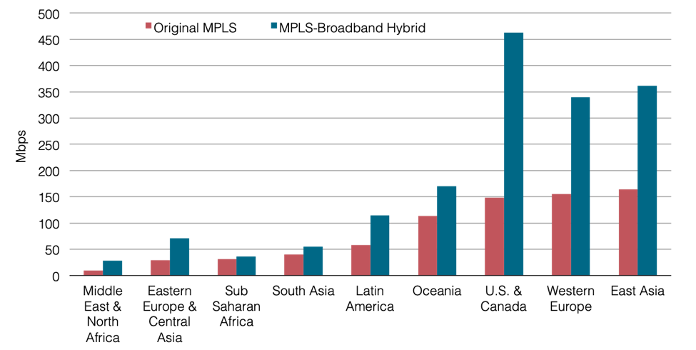 MPLS-Broadband Hybrid WANs Average Total Site Capacity by Subregion-1