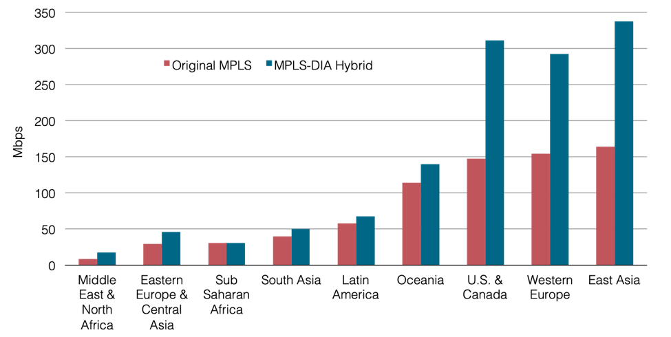 MPLS-DIA Hybrid WAN Average Total Site Capacity by Subregion