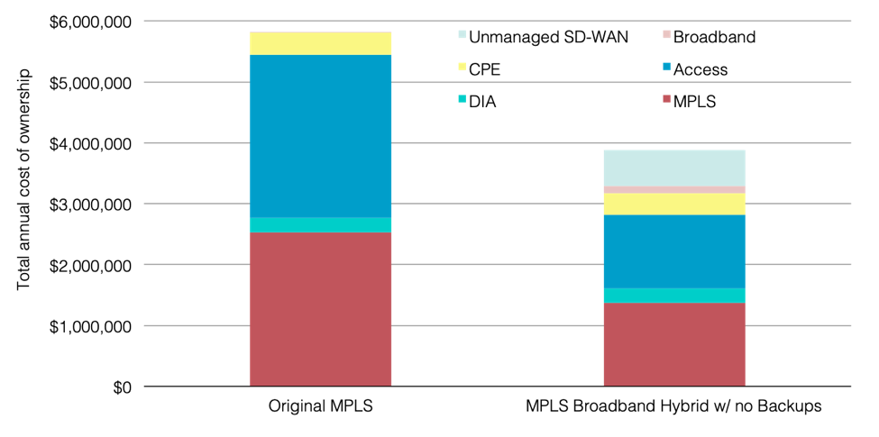 Original MPLS & MPLS Core On-net DIA-Broadband WANs with Unmanaged SD-WAN Annual TCOs