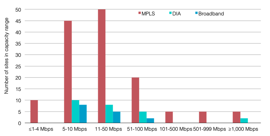 Original MPLS WAN Site Capacity Range