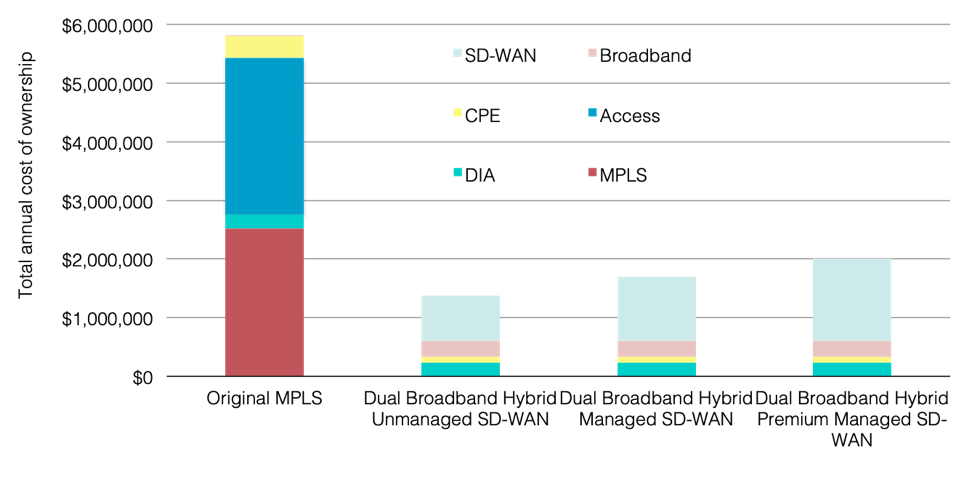 Original MPLS and Dual Broadband Hybrid WANs with All SD-WAN Annual TCOs