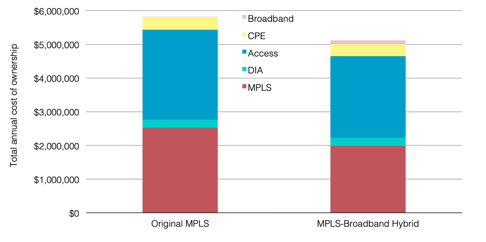 Original MPLS and MPLS Broadband Hybrid WANs Annual TCOs