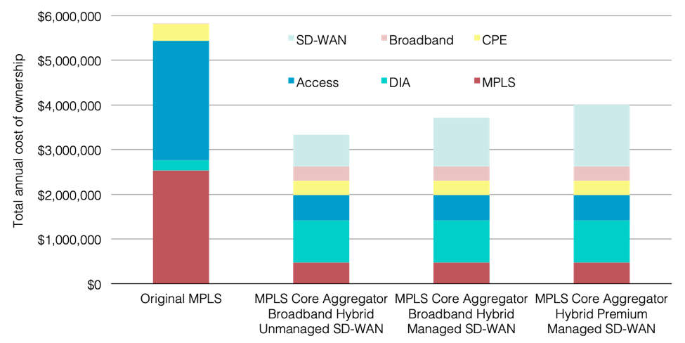 Original MPLS and MPLS Core On-net DIA-Aggregator Broadband WANs with All SD-WAN Annual TCOs