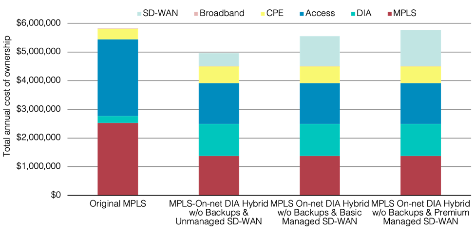 Original MPLS and MPLS-on-net-DIA hybrid WAN with no Backups with All SD-WAN Annual TCOs