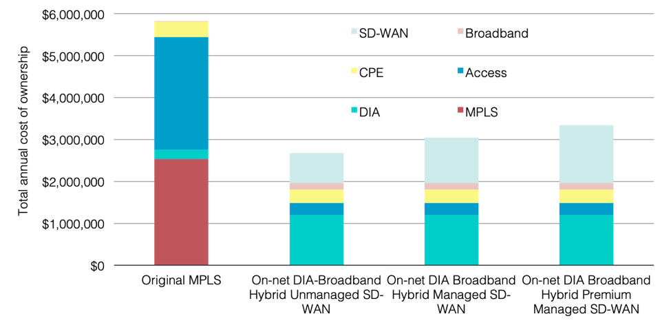 Original MPLS and On-net DIA Broadband Hybrid WANs with All SD-WAN Annual TCOs