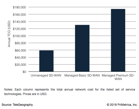 TCO Managed and Unmanaged SD-WAN Overlays