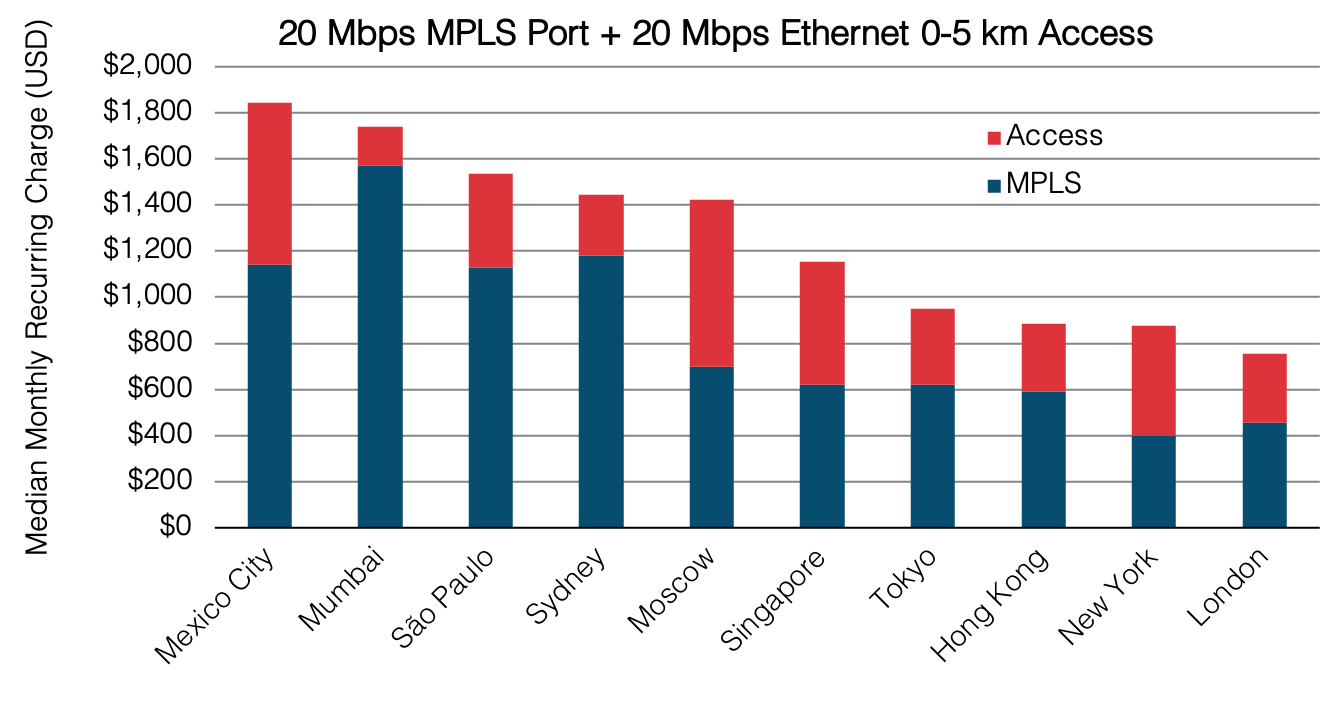 Access and Port Contribute