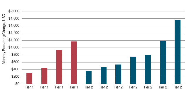 Alt Tiers Tier 1 and Tier 2 Individual Carrier Prices NY