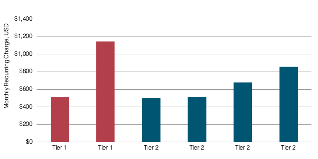 Alt Tiers Tier 1 and Tier 2 Individual Carrier Prices SIN.png