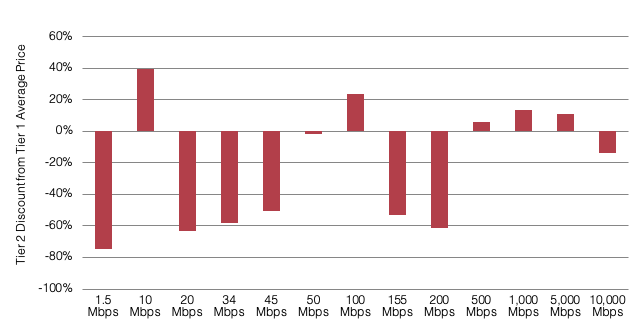 Global Average Difference Between Tier 1 and Tier 2 DIA Prices