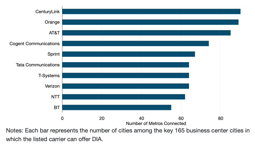 Internation Service Providers by DIA Metros