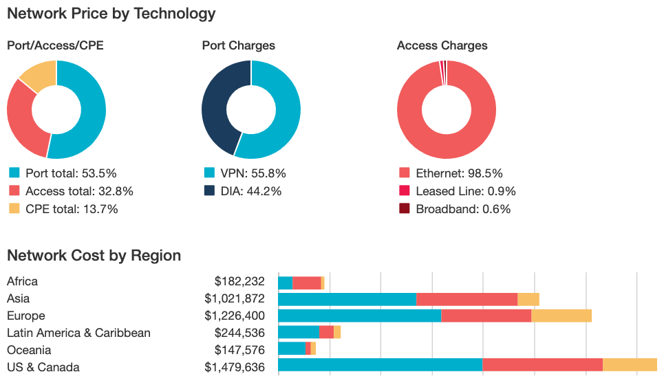 MPLS-on-Net DIA WAN With No Backups