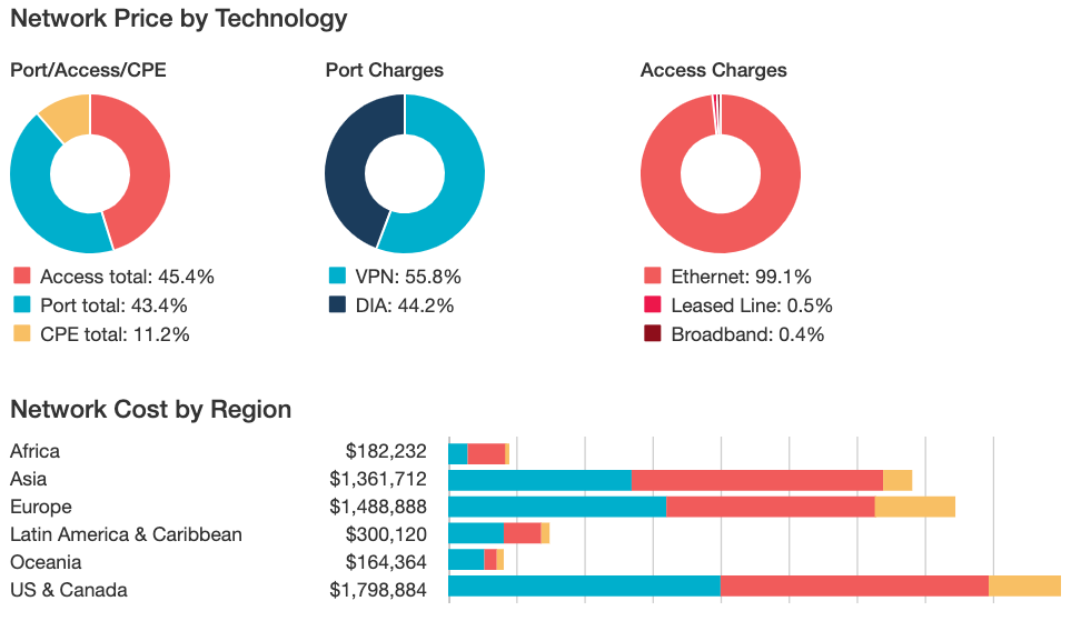 Network Price by Tech