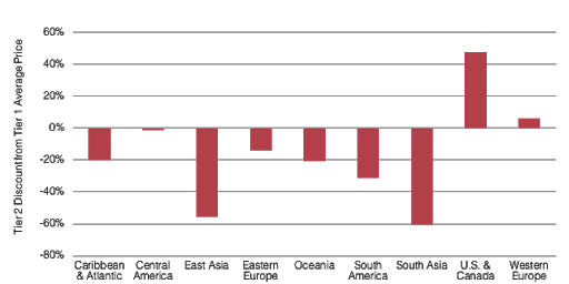 Regional Average Distance Between Tier 1 and Tier 2 DIA Prices