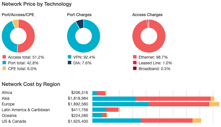 Remote Network Shift