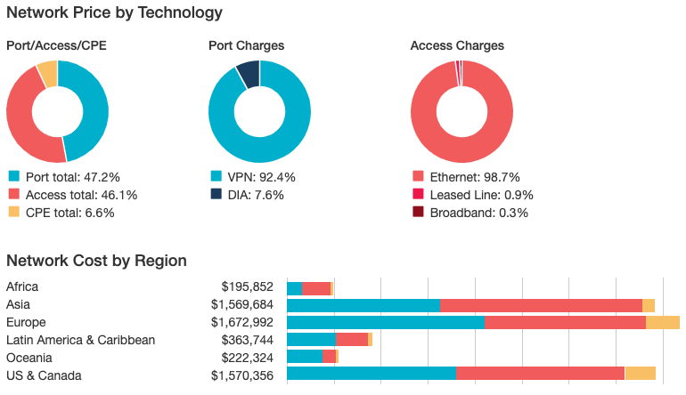 Split Between Port and Access