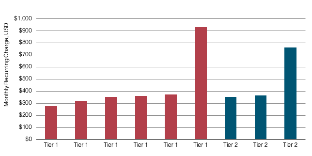 Tier 1 and Tier 2 Individual Carrier Prices London