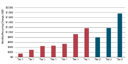 Tier 1 and Tier 2 Individual Carrier Prices Miami