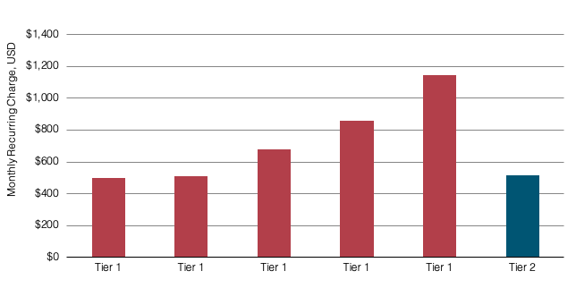 Tier 1 and Tier 2 Individual Carrier Prices Singapore