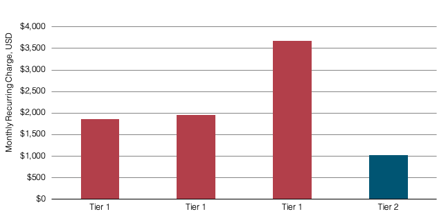 Tier 1 and Tier 2 Individual Carrier Prices in Mumbai