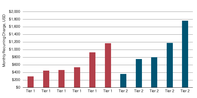 Tier 1 and Tier 2 Individual Carrier Prices