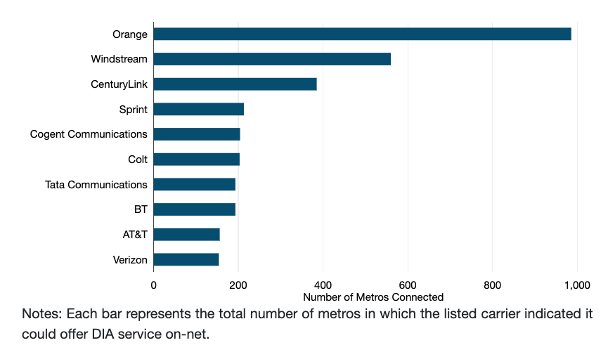 Top DIA Providers in All Metros 2019