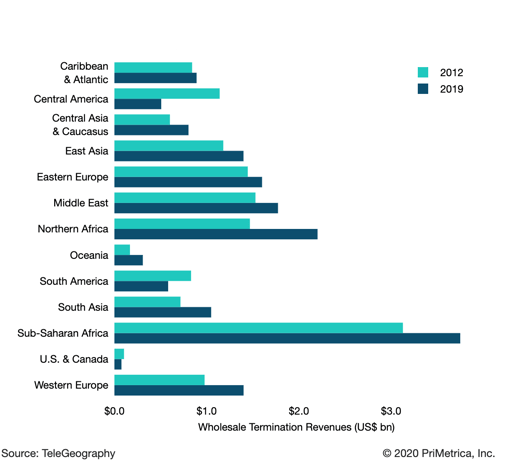 Total Wholesale Revenues and Traffic 2012 vs. 2019