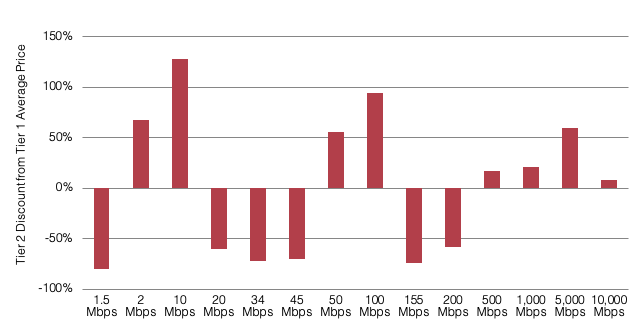 U.S. Canada Average Difference Between DIA Prices