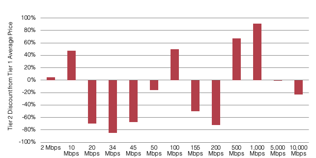 Western Europe Average Difference Between Tier 1 and Tier 2 DIA Prices