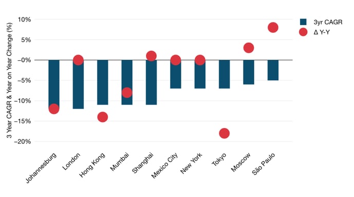 Year on Year and Three Year CAGR for 20 Mbps Best Efforts MPLS Ports in 10 Key Metros
