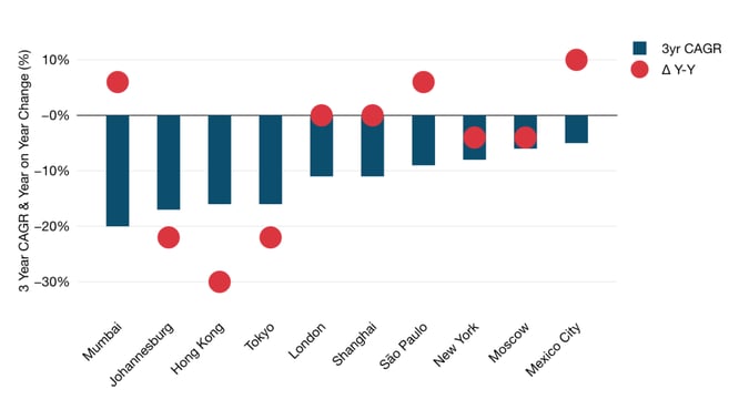 Year on Year and Three Year CAGR for 50 Mbps Best Efforts MPLS Ports in 10 Key Metros