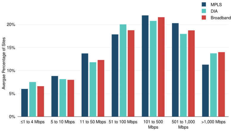 Bandwidth Distribution for Key Products, 2022