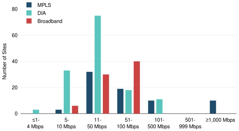 Conservative Tiered WAN Network Site Count by Capacity Range