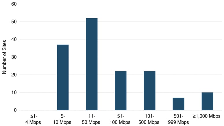 High Bandwidth MPLS Network Site Count by Capacity Range