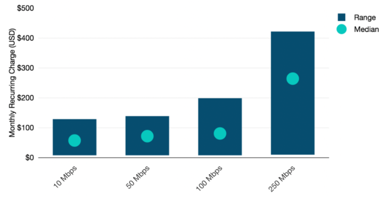 Median & Price Range for Recurring SD-WAN Charges by Site Capacity, 2021