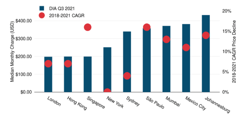 Median 10 Mbps DIA Prices and 3-Year CAGRs in Key Global Cities 2