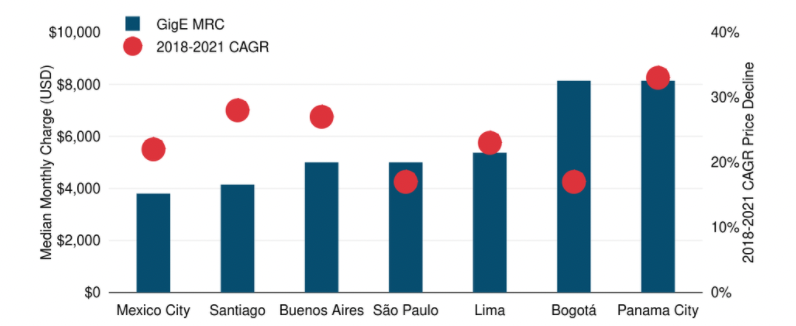 Median GigE DIA Port Prices and CAGR Price Declines in Key Latin American Cities